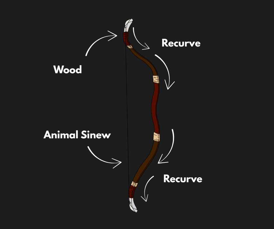 This is a drawing of a composite bow with the animal sinew, wood, and recurve features pointed out.
