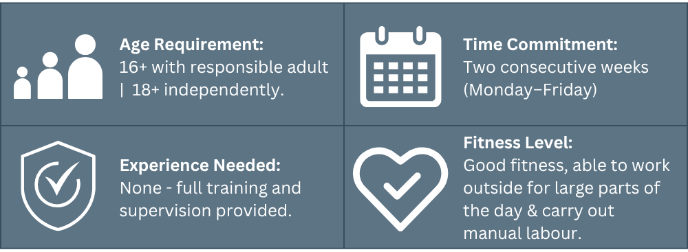 Age Requirement: 16+ with a responsible adult, 18+ independently
Experience Needed: None - full training and supervision provided.
Time Commitment: Two consecutive Weeks (Monday-Friday)
Fitness Level: Good Fitness, able to work outside for large parts of the day and carry out manual labour.